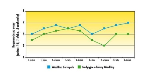 Trawa Odporna Na Suszę Barenbrug Water Saver 15kg